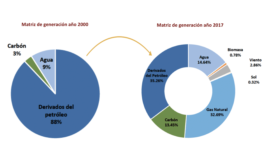 ADIE apoya incremento de gas natural en la matriz de generación